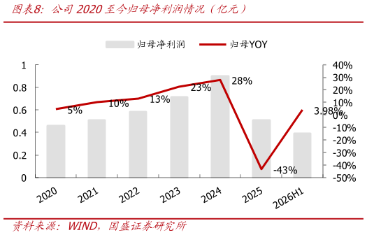 各位网友请教一下公司2020至今归母净利润情况（亿元）
