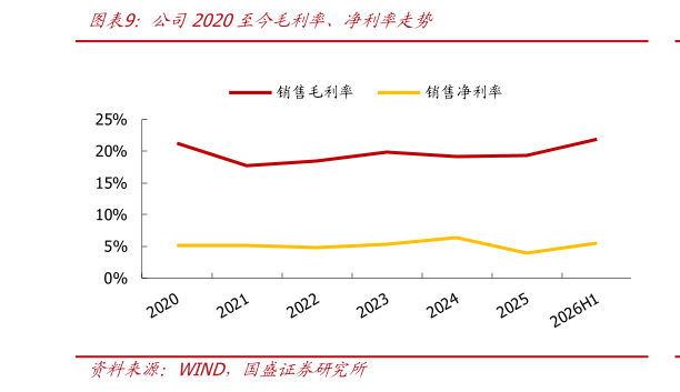 如何了解公司2020至今毛利率、净利率走势