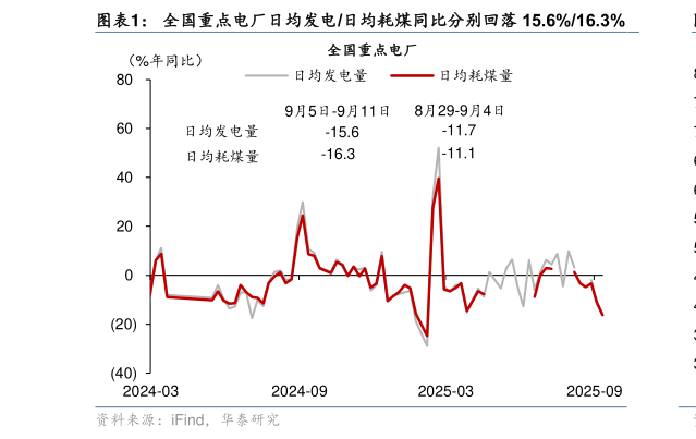 如何解释全国重点电厂日均发电日均耗煤同比分别回落 15.6%16.3%
