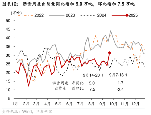 想关注一下沥青周度出货量同比增加 9.0 万吨，环比增加 7.5 万吨