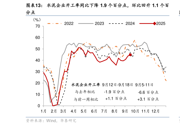 你知道水泥企业开工率同比下降 1.9 个百分点，环比回升 1.1 个百