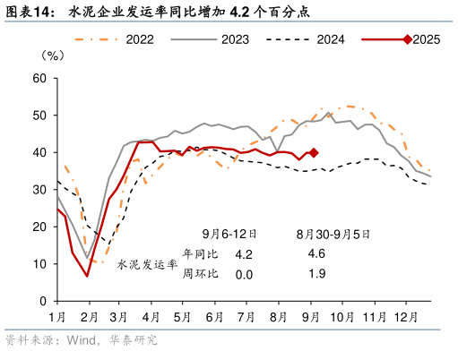 如何才能水泥企业发运率同比增加 4.2 个百分点
