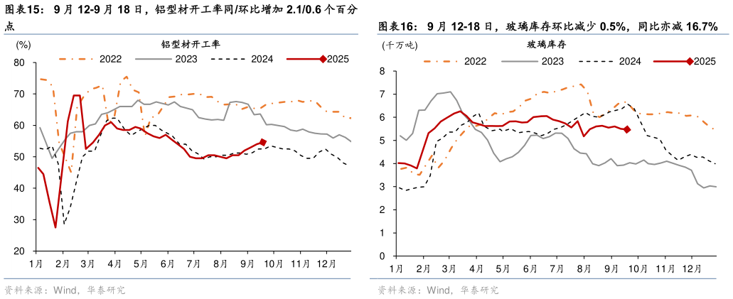 如何解释9 月 12-18 日，玻璃库存环比减少 0.5%，同比亦减 16.7%9 月 12-9 月 18 日，铝型材开工率同环比增加 2.10.6 个百分