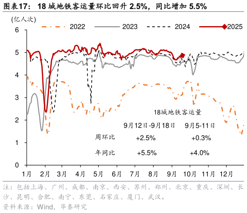 一起讨论下18 城地铁客运量环比回升 2.5%，同比增加 5.5%