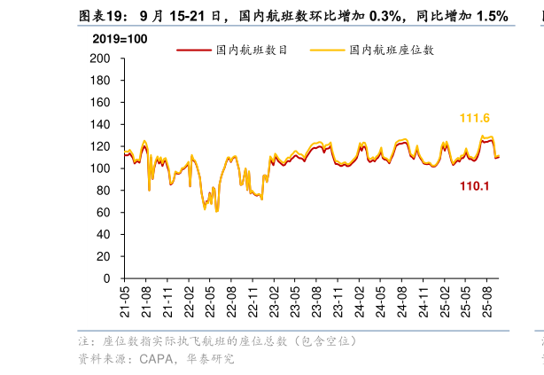 请问一下9 月 15-21 日，国内航班数环比增加 0.3%，同比增加 1.5%