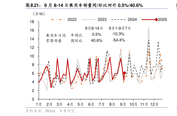 各位网友请教一下9 月 8-14 日乘用车销量同环比回升 0.5%40.6%