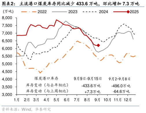 如何了解主流港口煤炭库存同比减少 433.6 万吨，环比增加 7.3 万吨