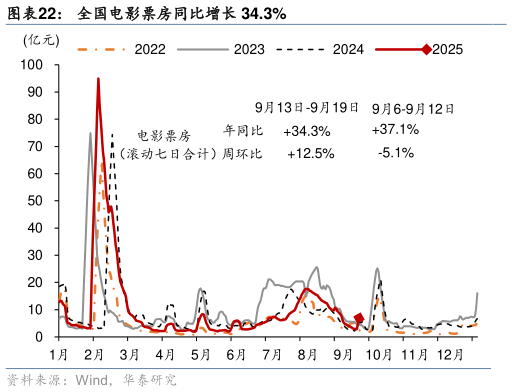 你知道全国电影票房同比增长 34.3%
