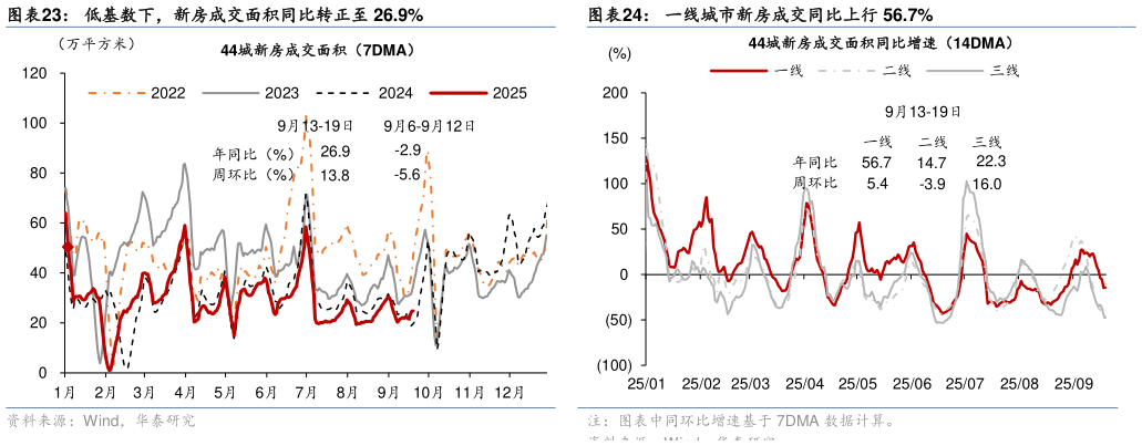 如何了解低基数下，新房成交面积同比转正至 26.9%一线城市新房成交同比上行 56.7%