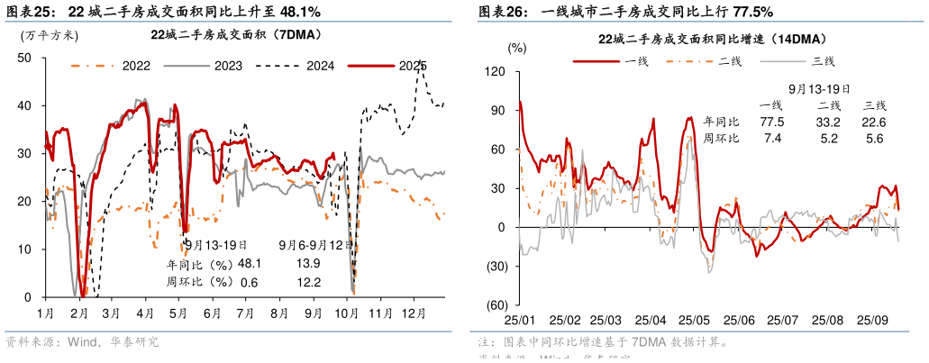 如何看待22 城二手房成交面积同比上升至 48.1%