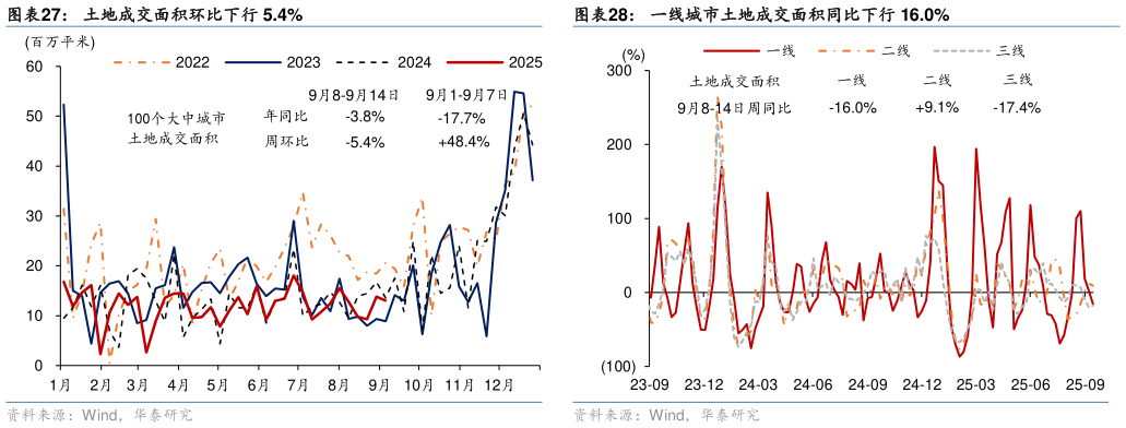 你知道土地成交面积环比下行 5.4% 一线城市二手房成交同比上行 77.5% 一线城市土地成交面积同比下行 16.0%