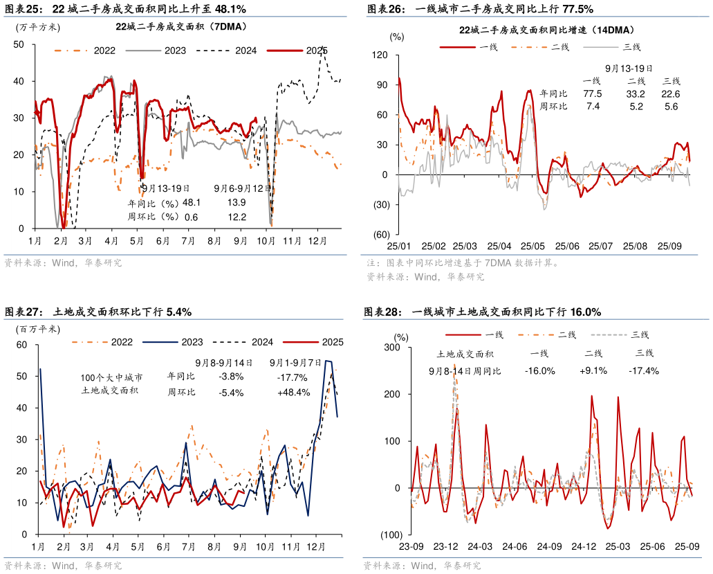 请问一下一线城市二手房成交同比上行 77.5% 一线城市土地成交面积同比下行 16.0%
