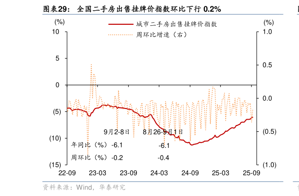 谁能回答全国二手房出售挂牌价指数环比下行 0.2%