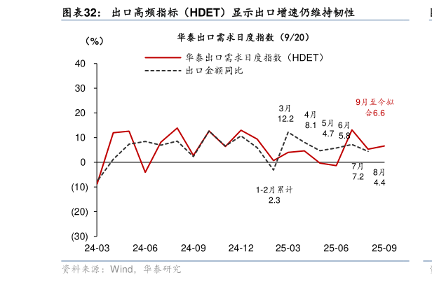 如何看待出口高频指标（HDET）显示出口增速仍维持韧性