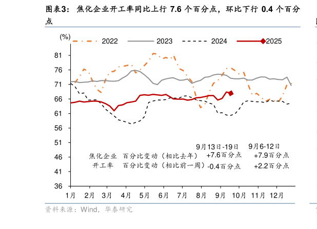 各位网友请教一下焦化企业开工率同比上行 7.6 个百分点，环比下行 0.4 个百分