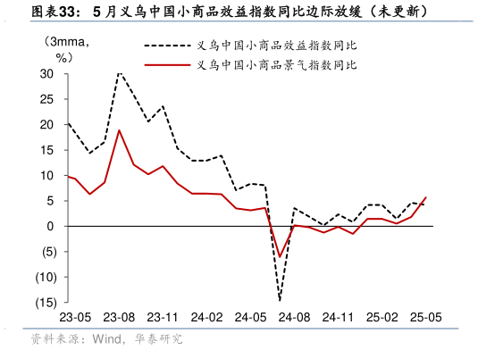 如何解释5 月义乌中国小商品效益指数同比边际放缓（未更新）