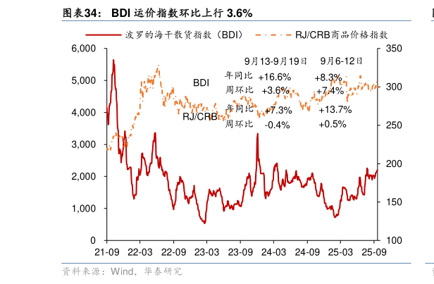 想问下各位网友BDI 运价指数环比上行 3.6%