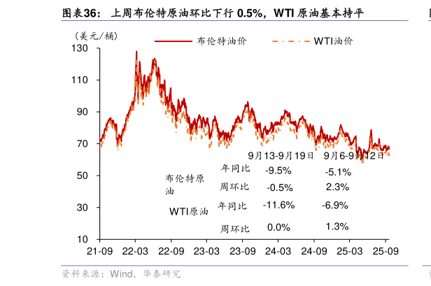 谁能回答上周布伦特原油环比下行 0.5%，WTI 原油基本持平