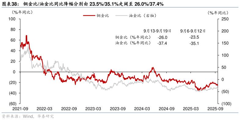 怎样理解铜金比油金比同比降幅分别由 23.5%35.1%走阔至 26.0%37.4%