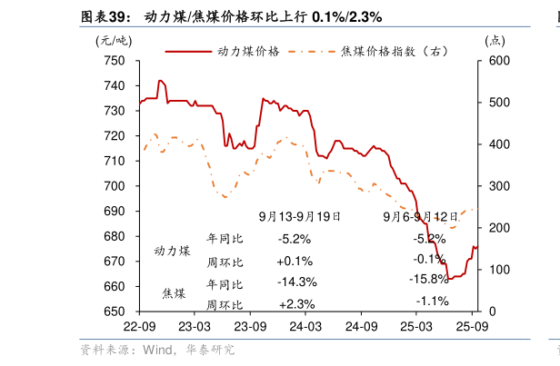 如何才能动力煤焦煤价格环比上行 0.1%2.3%