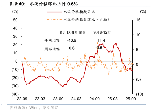 一起讨论下水泥价格环比上行 0.6%