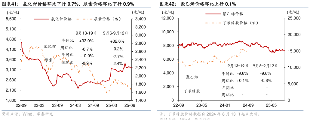 如何了解氯化钾价格环比下行 0.7%，尿素价格环比下行 0.9%聚乙烯价格环比上行 0.1%