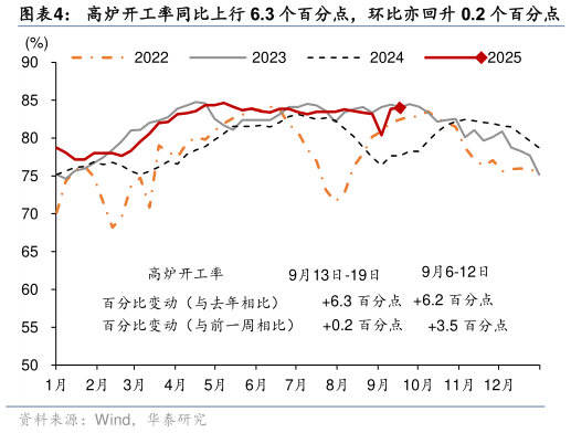 想关注一下高炉开工率同比上行 6.3 个百分点，环比亦回升 0.2 个百分点