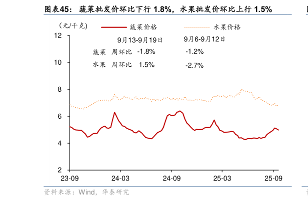 谁知道蔬菜批发价环比下行 1.8%，水果批发价环比上行 1.5%