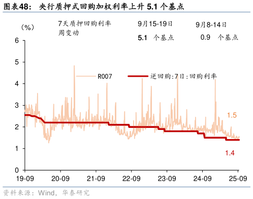 咨询下各位央行质押式回购加权利率上升 5.1 个基点