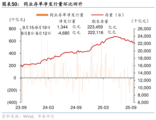 你知道同业存单净发行量环比回升