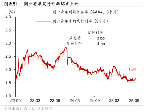 咨询大家同业存单发行利率环比上升