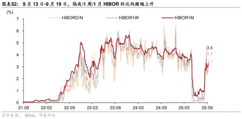 请问一下9 月 13 日-9 月 19 日，隔夜1 周1 月 HIBOR 环比均微幅上升
