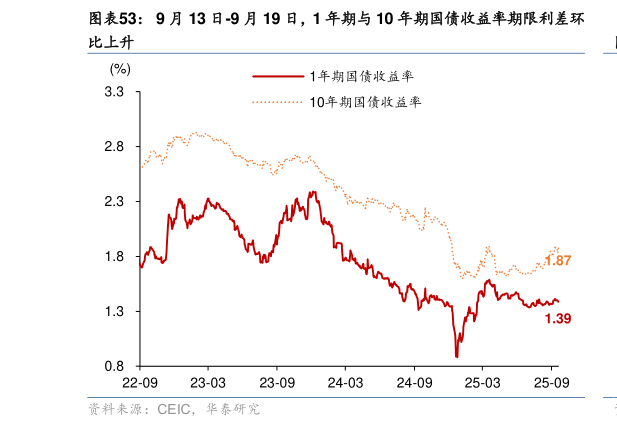 各位网友请教一下9 月 13 日-9 月 19 日，1 年期与 10 年期国债收益率期限利差环