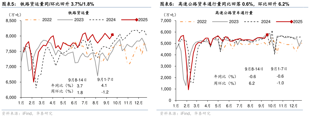 谁知道铁路货运量同环比回升 3.7%1.8%高速公路货车通行量同比回落 0.6%，环比回升 6.2%