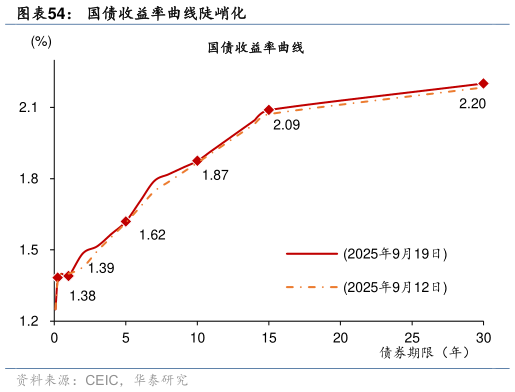 怎样理解国债收益率曲线陡峭化