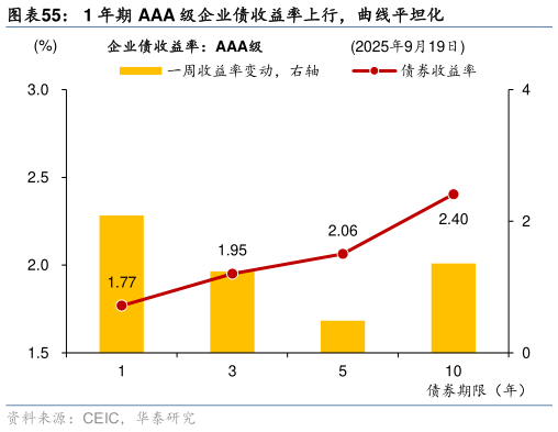 如何看待1 年期 AAA 级企业债收益率上行，曲线平坦化