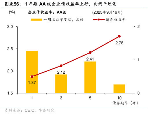 一起讨论下1 年期 AA 级企业债收益率上行，曲线平坦化