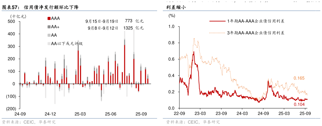 想关注一下信用债净发行额环比下降 9 月 13 日-9 月 19 日，1 年期3 年期 AA-AAA 级企业债信用