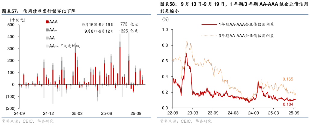 谁能回答9 月 13 日-9 月 19 日，1 年期3 年期 AA-AAA 级企业债信用