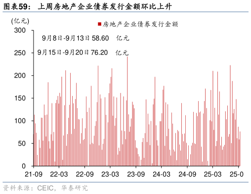 一起讨论下上周房地产企业债券发行金额环比上升