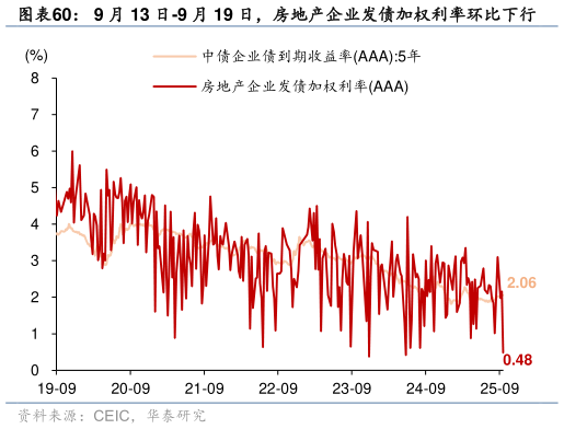 一起讨论下9 月 13 日-9 月 19 日，房地产企业发债加权利率环比下行