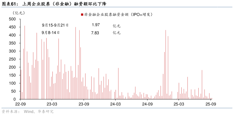 想问下各位网友上周企业股票（非金融）融资额环比下降