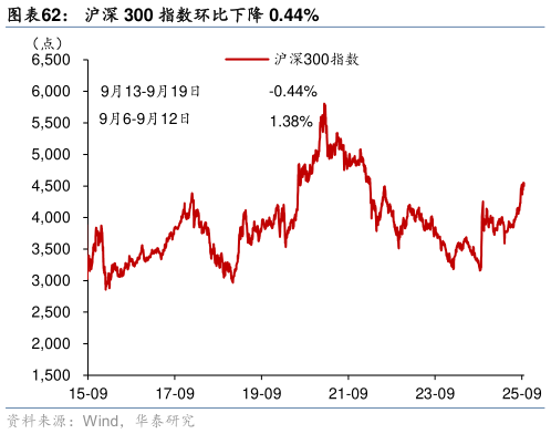 如何才能沪深 300 指数环比下降 0.44%