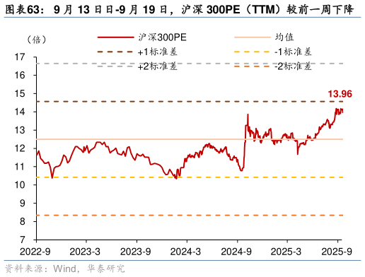 一起讨论下9 月 13 日日-9 月 19 日，沪深 300PE（TTM）较前一周下降