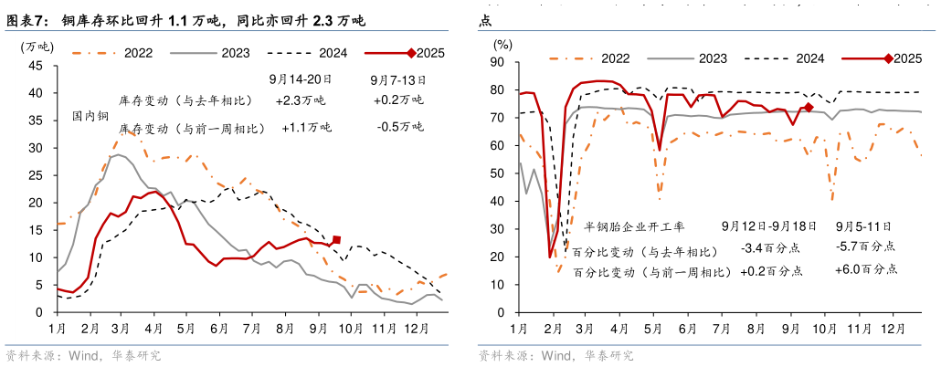 如何才能铜库存环比回升 1.1 万吨，同比亦回升 2.3 万吨 半钢胎企业开工率同比下降 3.4 个百分点，环比上升 0.2 个百分