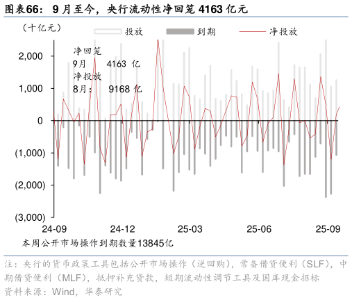 如何才能9 月至今，央行流动性净回笼 4163 亿元