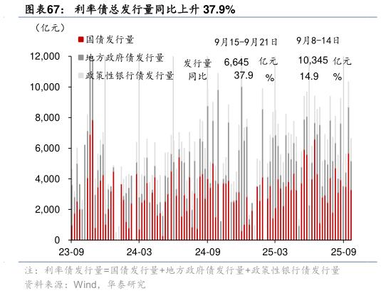 想问下各位网友利率债总发行量同比上升 37.9%