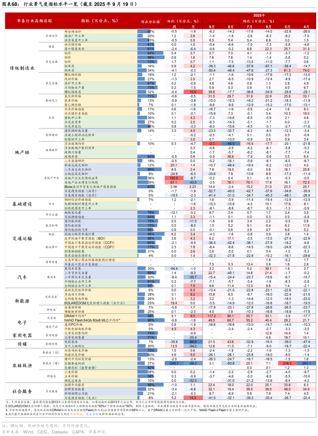 咨询大家行业景气度指标水平一览（截至 2025 年 9 月 19 日）
