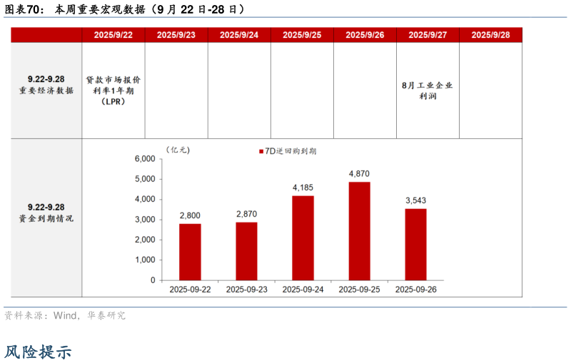 如何才能本周重要宏观数据（9 月 22 日-28 日）
