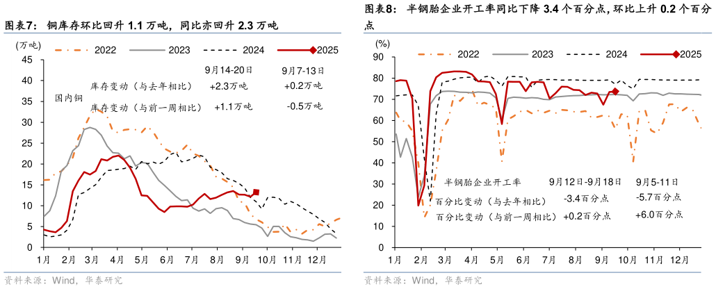 你知道半钢胎企业开工率同比下降 3.4 个百分点，环比上升 0.2 个百分